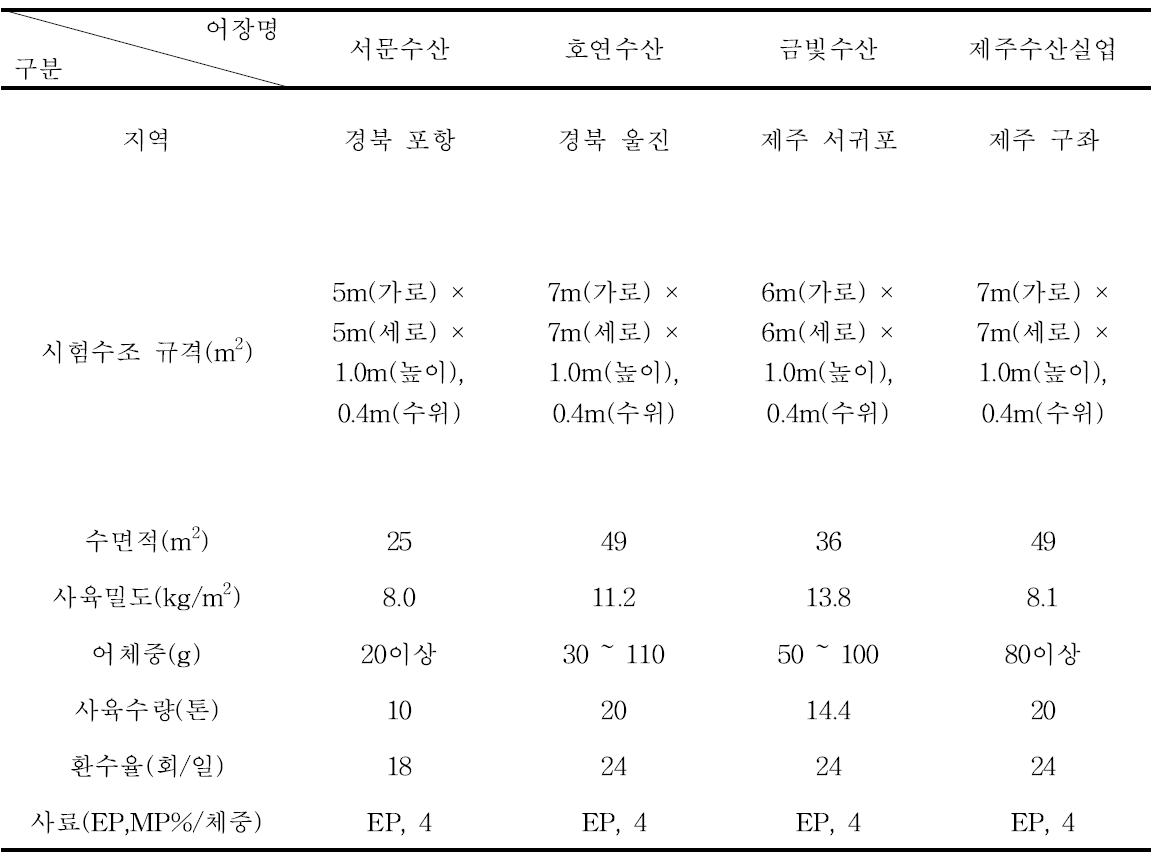 야외임상시험 진행어장의 지역별 차이 및 상세정보내역