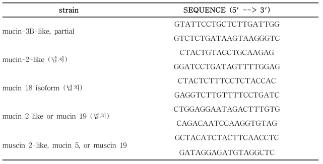 fish mucin-related gene 및 primer sequenc