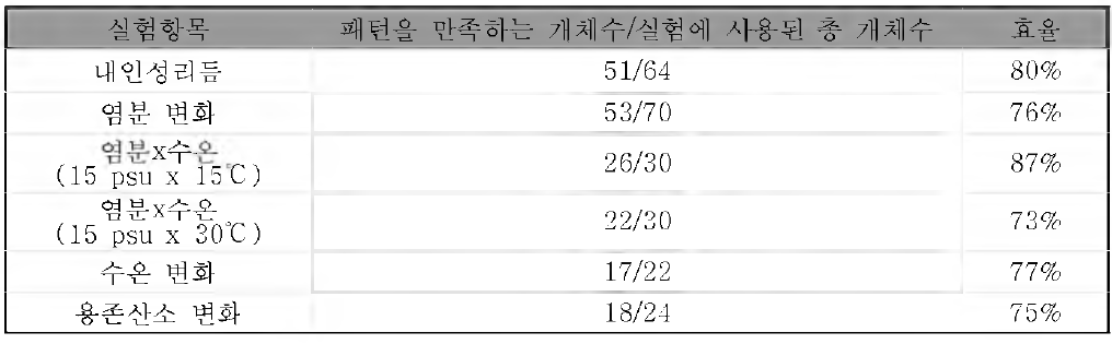 이상환경 수조실험에서 도출된 대표파형의 특징을 만족하는 비율