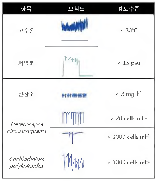 각각의 환경변수에 따른 이상패턴 모식도