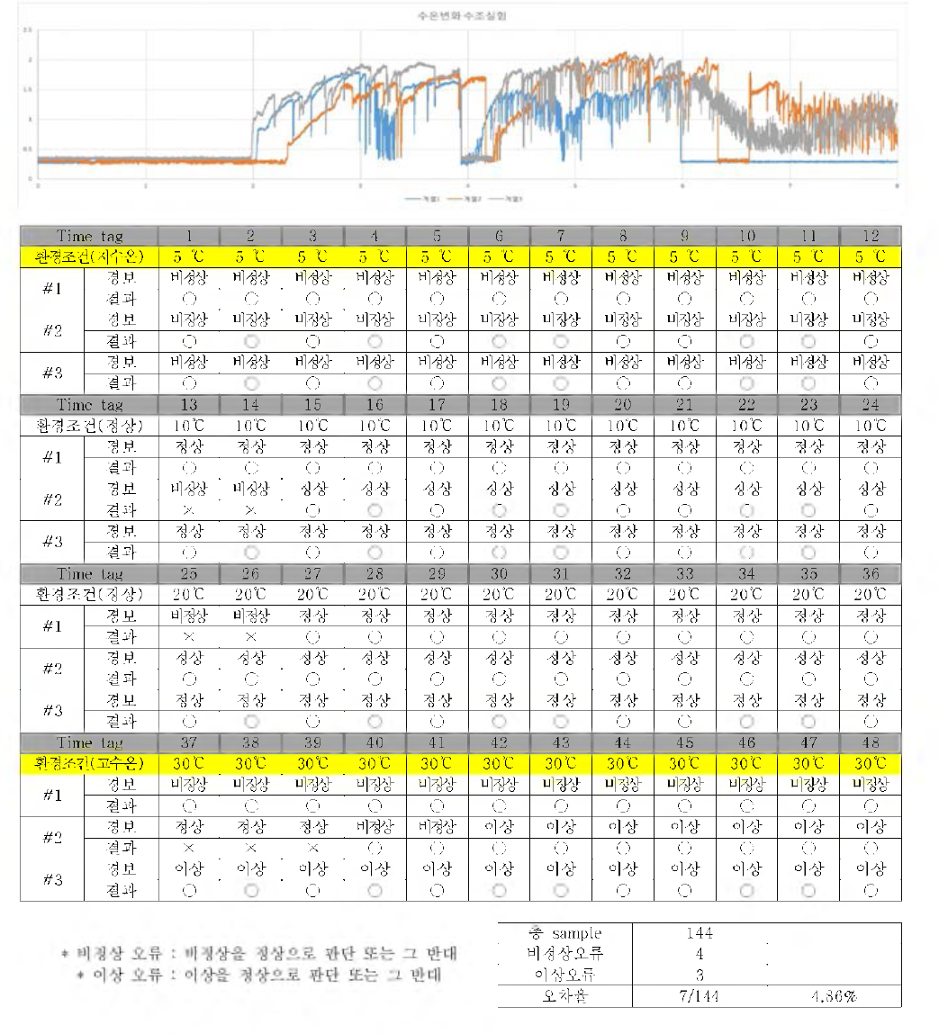 수온 변화에 따른 알고리즘 작동 테스트