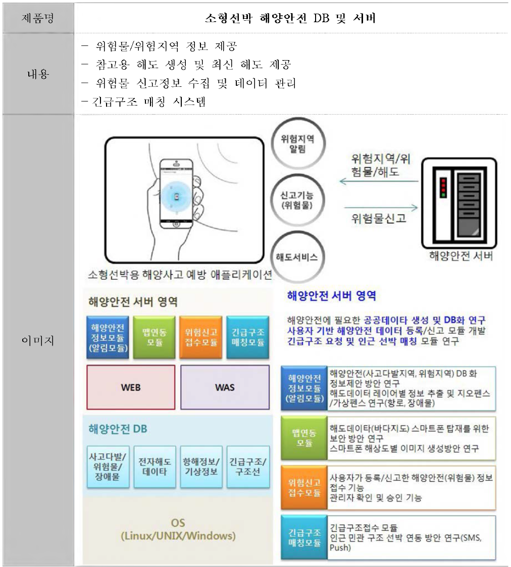 소형선박 해양안전 DB 및 서버 개발