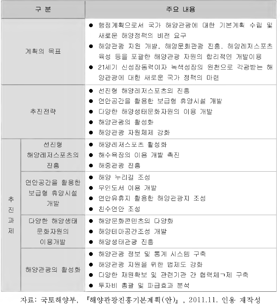 해양관광진흥기본계획 (2011.11)