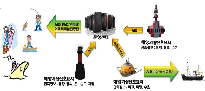 해양기상 신호표지 시스템 구성도