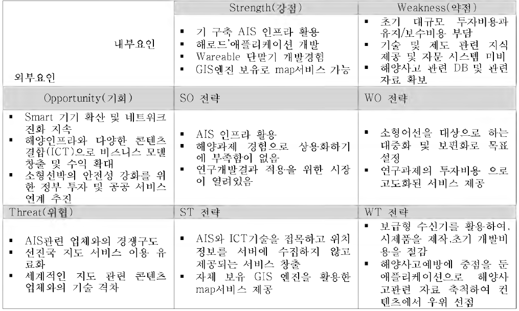 AIS SWOT 분석