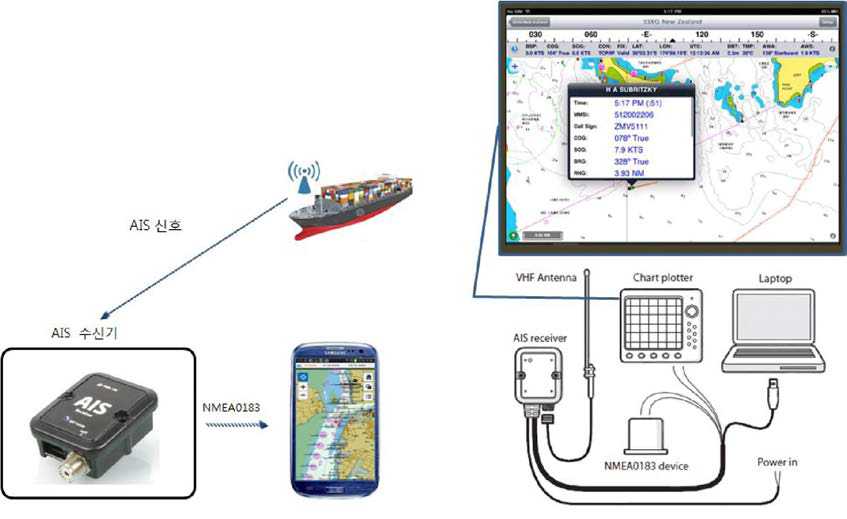 AIS와 스마트기기 연동 도식