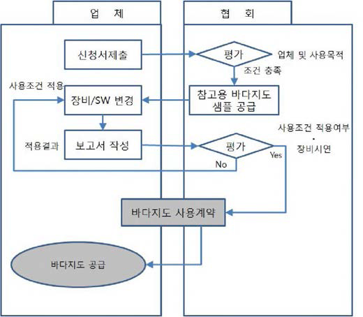 바다지도 신청 및 공급 절차