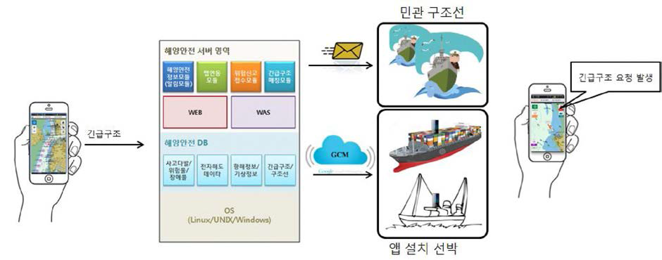 관리서버의 긴급구조 도식