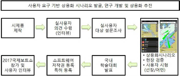 상용화 시나리오 수행