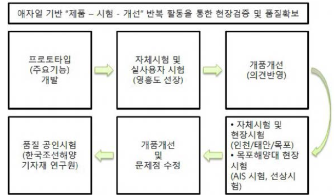 Agile 방법론 적용 수행 과정