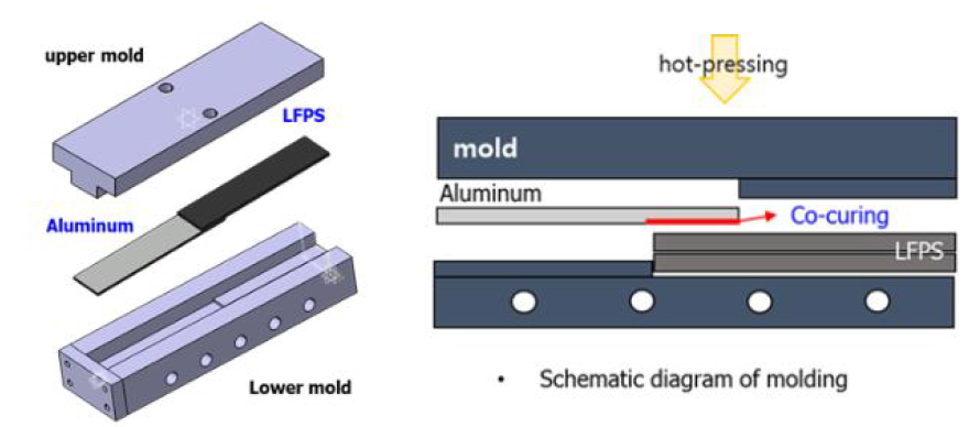 LFPS-Aluminum Single-lap joint의 제조