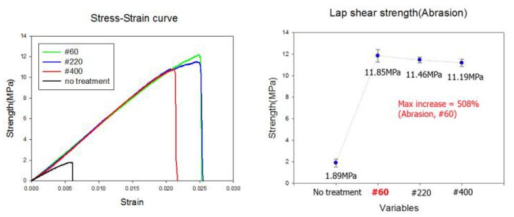 연마 표면 처리의 접착조인트 시험결과 그래프