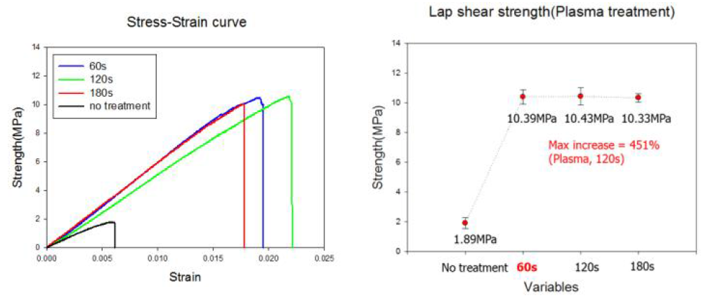 플라즈마 표면 처리의 접착조인트 시험 결과 그래프