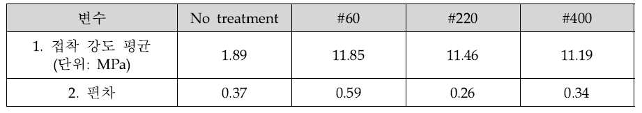 연마 표면 처리의 접착조인트 시험결과 값
