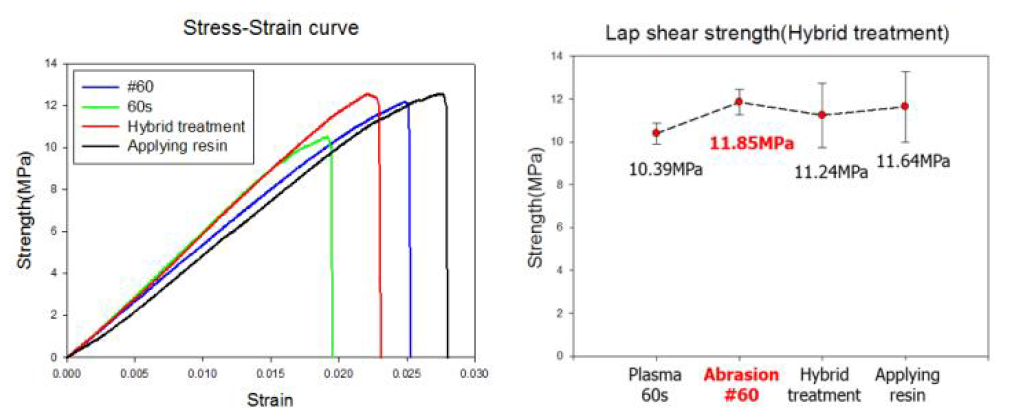 혼성 표면 처리 접착조인트 시험 결과 그래프