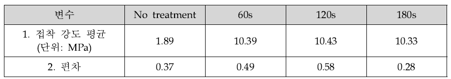 플라즈마 표면 처리의 접착저인트 시험 결과 값