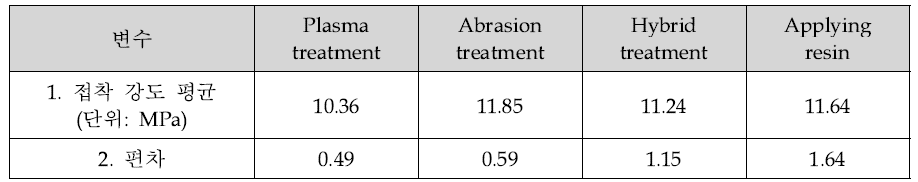 혼성 표면 처리 접착조인트 시험 결과 값