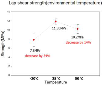 사용 환경 온도 조건에서의 접착조인트 시험 결과 그래프