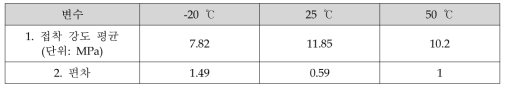 사용 환경 온도 조건에서의 접착조인트 시험 결과