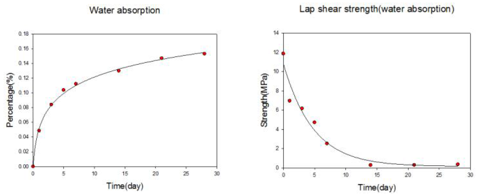 수분 노출에 따른 무게 변화와 접착조인트 시험 결과 그래프