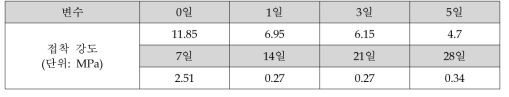 수분 노출 기간에 따른 접착 강도