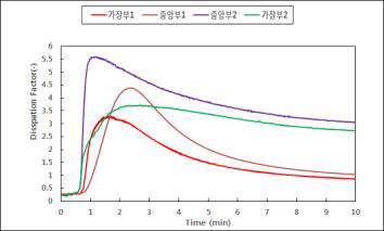 Quantum Composite 사의 LFPS 155℃, 1T(1Ply) 경화도 측정 그래프