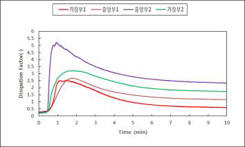 Quantum Composite 사의 LFPS 155℃, 2T(1Ply) 경화도 측정 그래프