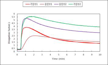 Quantum Composite 사의 LFPS 155℃, 4T(2Ply) 경화도 측정 그래프