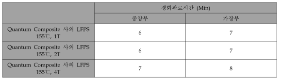 Quantum Composite 사의 LFPS 155℃ 경화도 측정 결과