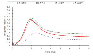 Quantum Composite 사의 LFPS 155℃, 6T(3Ply) 경화도 측정 그래프