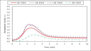 Quantum Composite 사의 LFPS 155℃, 10T(5Ply) 경화도 측정 그래프