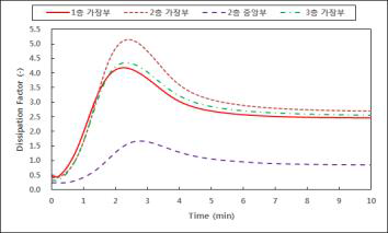 Quantum Composite 사의 LFPS 155℃, 8T(4Ply) 경화도 측정 그래프