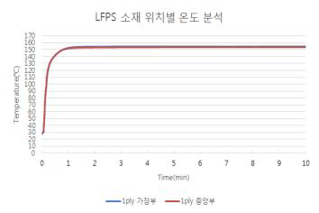 SK케미칼 사의 LFPS 155℃, 2T(2Ply) 온도 측정 그래프