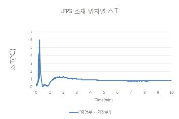 SK케미칼 사의 LFPS 155℃, 2T(2Ply) 위치별 △T 그래프