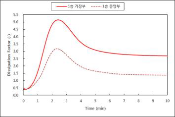 SK케미칼 사의 LFPS 155℃, 2T(2Ply) 경화도 측정 그래프