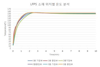 SK케미칼 사의 LFPS 155℃, 4T(4Ply) 온도 측정 그래프
