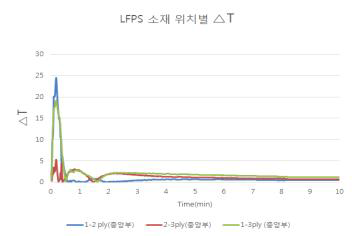 SK케미칼 사의 LFPS 155℃, 4T(4Ply) 위치별 △T 그래프