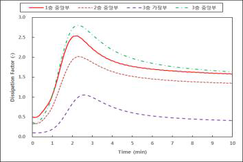 SK케미칼 사의 LFPS 155℃, 4T(4Ply) 경화도 측정 그래프