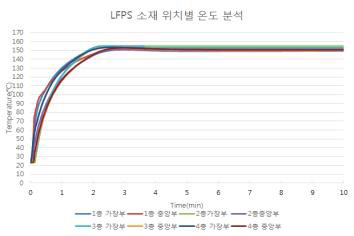 SK케미칼 사의 LFPS 155℃, 6T(6Ply) 온도 측정 그래프