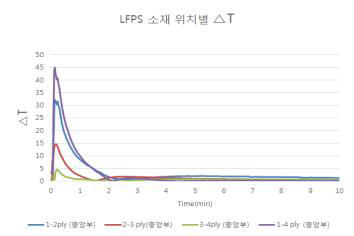 SK케미칼 사의 LFPS 155℃, 6T(6Ply) 위치별 △T 그래프