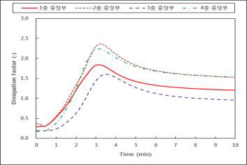 SK케미칼 사의 LFPS 155℃, 6T(6Ply) 경화도 측정 그래프