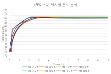 SK케미칼 사의 LFPS 155℃, 8T(8Ply) 온도 측정 그래프