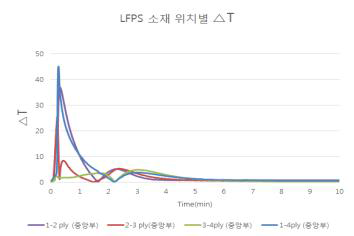 SK케미칼 사의 LFPS 155℃, 8T(8Ply) 위치별 △T 그래프