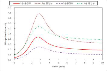 SK케미칼 사의 LFPS 155℃, 8T(8Ply) 경화도 측정 그래프