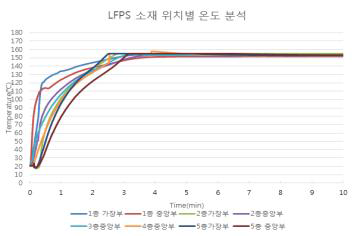 SK케미칼 사의 LFPS 155℃, 10T(10Ply) 온도 측정 그래프