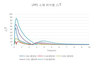 SK케미칼 사의 LFPS 155℃, 10T(10Ply) 위치별 △T 그래프