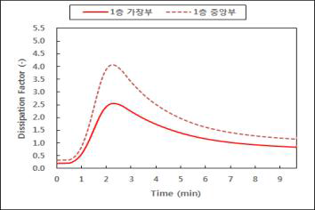 SK케미칼 사의 LFPS 145℃, 2T(2Ply) 경화도 측정 그래프