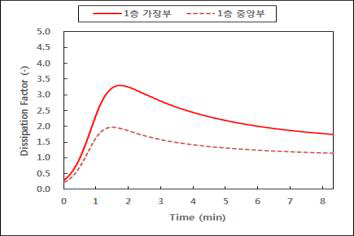 SK케미칼 사의 LFPS 165℃, 2T(2Ply) 경화도 측정 그래프