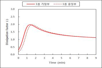 SK케미칼 사의 LFPS 175℃, 2T(2Ply) 경화도 측정 그래프