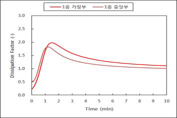 SK케미칼 사의 LFPS 185℃, 2T(2Ply) 경화도 측정 그래프